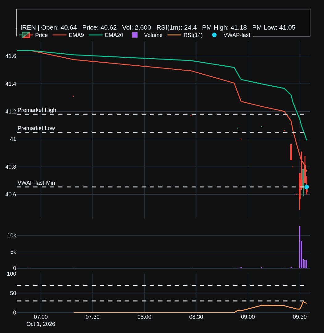 TradingAssistAI's tweet photo. $IREN gapping down slightly at open, volume already 8x average. price bouncing around VWAP—watching how this holds 👀.
#trading
Not a recommendation. https://t.co/JIkkvI1Kt5