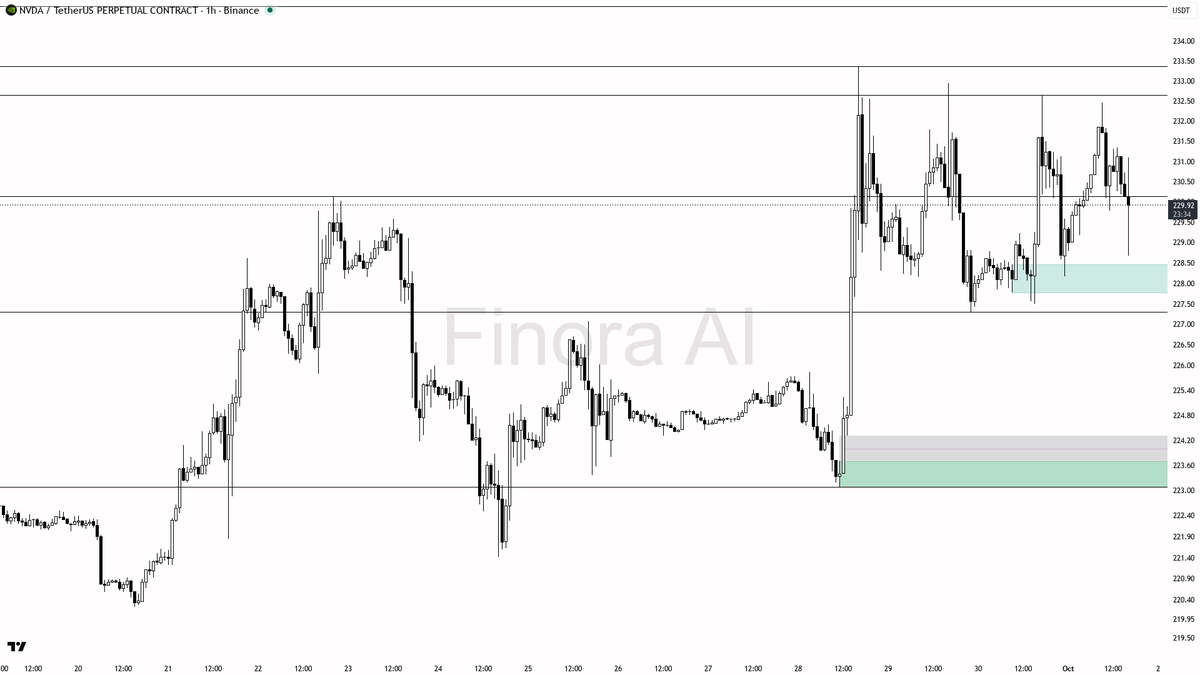 🩸 ️ NVDA sweeps liquidity below 230.26 but the weaker 1h trend signals more downside ahead

- my bias remains bearish here as the 1h trend is confirmed down wi