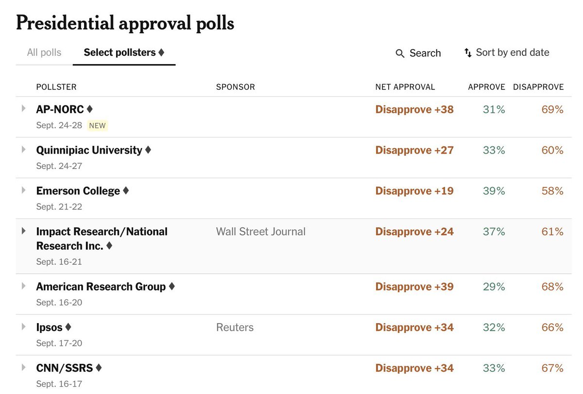 KBAndersen's tweet photo. In the average of the seven most reliable and recent national polls that asked voters what they think of Trump, 64% said they disapprove and only 33% approve. His worst polling numbers ever. Maybe we are finally, truly at the beginning of the end. https://t.co/4DWbCtf4M3