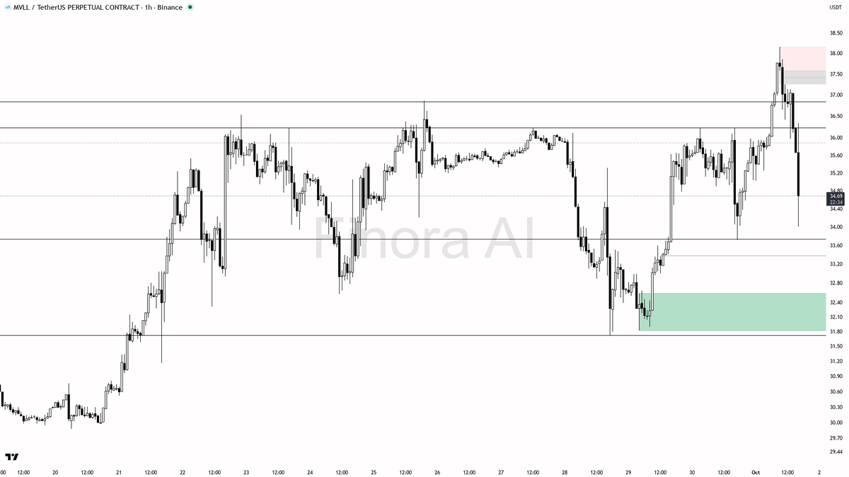 stand aside or look for shorts on a weak retest — this is where true distribution would be confirmed

not investment advice, educational report only

📊 Flow: O