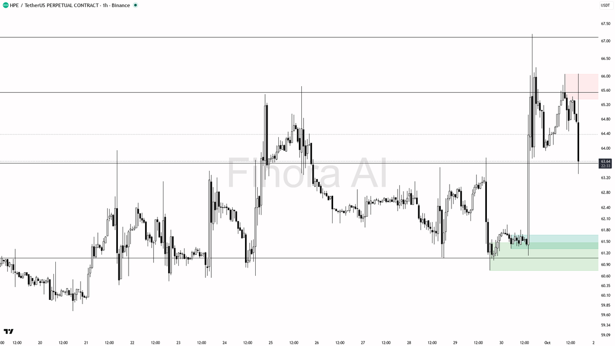 🚨 $HPE sees a sharp 6.9x volume spike with a 3% drop—failed bids hint at real selling pressure.

- my bias is bearish here after the high-volume -3% flush: the