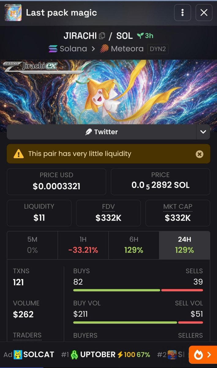 BrightStarr002's tweet photo. $JIRACHI caught my attention 
Only less then a day old:
💰 MC: $332K
💧 Liquidity: $11
🔄 121 txns
👥 47 buyers / 24 sellers
📈 +129%
DEX Screener flags very little liquidity.
$332K MC with $11 liquidity. How? 👀
#REBELALLIANCE #RAC https://t.co/awZPs65afA