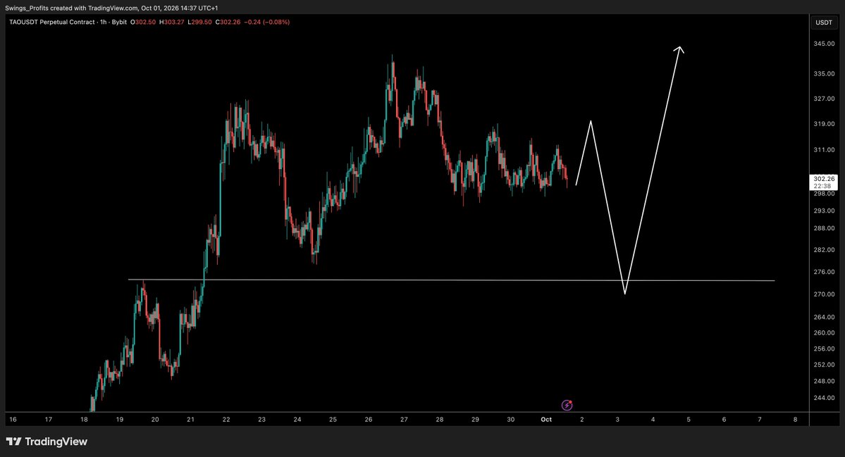 CryptoTony__'s tweet photo. $TAO - Update 

These are just ideas for now, but would love to see us sort of dance around, test lower ready for the next leg up. https://t.co/dNUFSHbON4