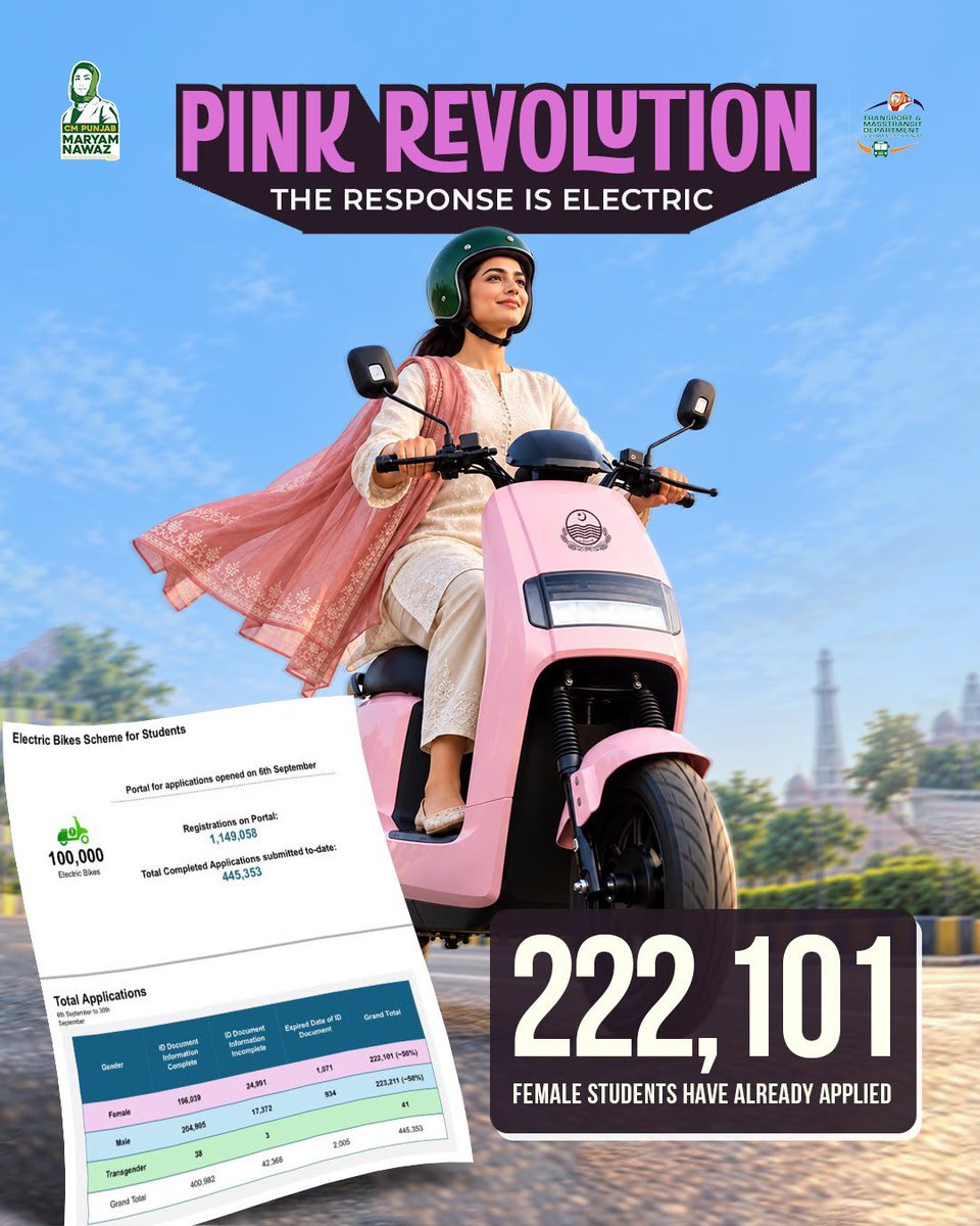 MaryamNSharif's tweet photo. A Pink Revolution in Punjab! 🌸

The Electric Bikes Scheme for Students is receiving an overwhelming response, with 1,149,058 registrations so far.

What makes this initiative even more special is the remarkable participation of our daughters: 222,101 female students almost 50% of all applicants have applied for electric bikes.

Distribution will start early November Insha’Allah! 

Mobility, independence and opportunity for Punjab’s youth, with our daughters leading the way. 💗