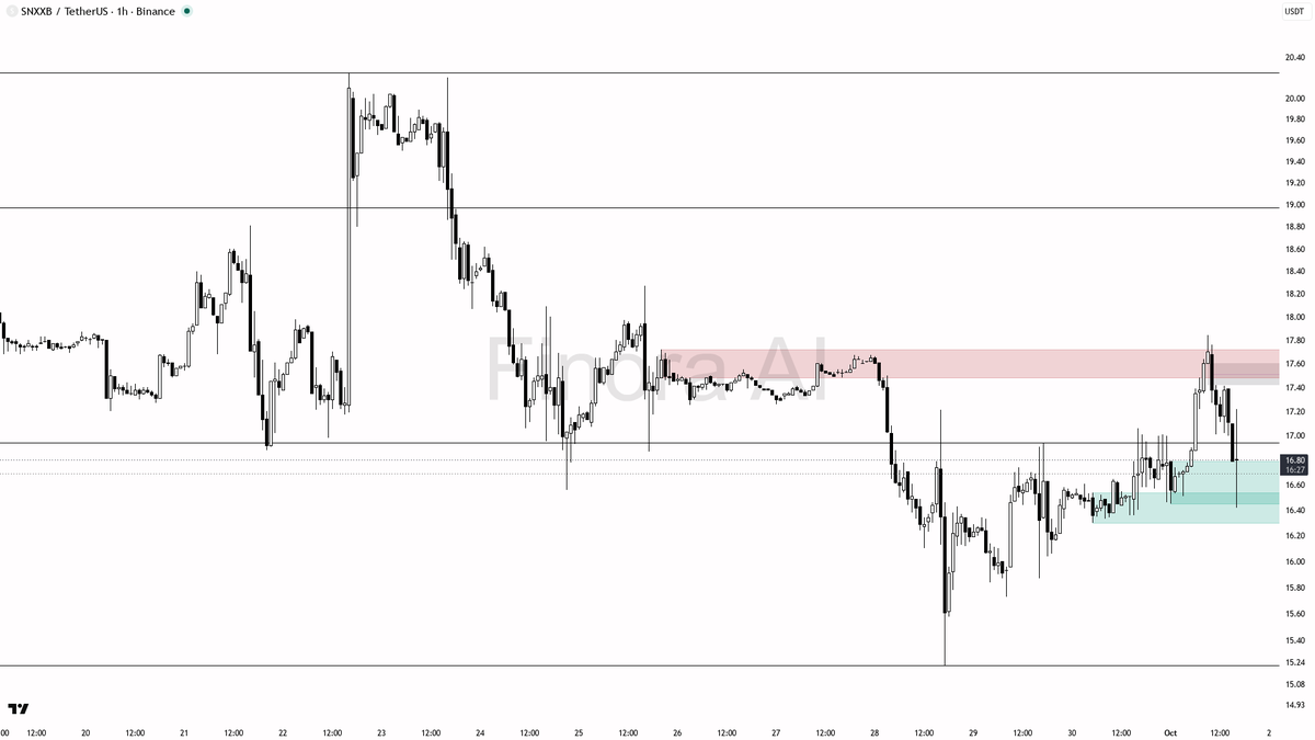 💰 SNXXB nails a 15.9x volume surge with 2.8% gain in 15m—bull trend locking in momentum 🧵👇 
 [📷](https://pbs.twimg.com/media/HTjJ-xfWIAAE2jG.png) https://pb