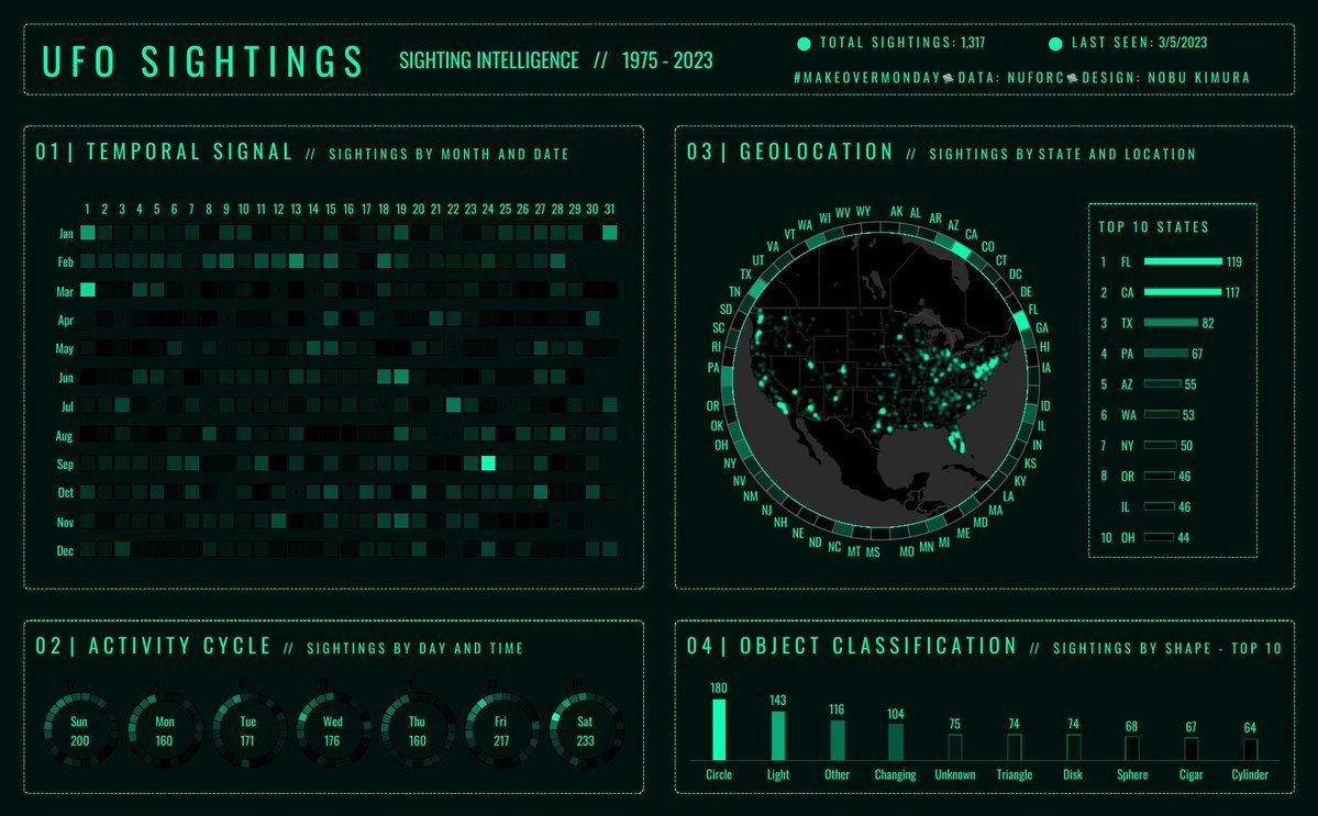 tableaupublic's tweet photo. This #VizOfTheDay by Nobu Kimura decodes decades of UFO sighting intelligence using a dark theme with neon green accents. 

Uncover temporal heatmaps, peak activity hours, and regional trends in this #MakeoverMonday showcase. 

Explore the viz: https://t.co/PRXZ1lxrvw https://t.co/MqpONAJz9h