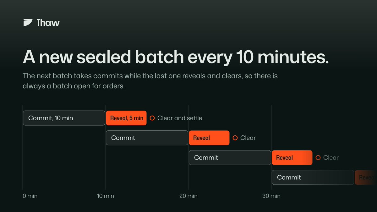 thawdotcodes's tweet photo. A new batch opens every 10 minutes.

Commit for 10 minutes, reveal for 5, then anyone can crank the clear against a verified Pyth price.

The next batch takes commits while the last one reveals, so a batch is always open. https://t.co/2EYvq6ISF5