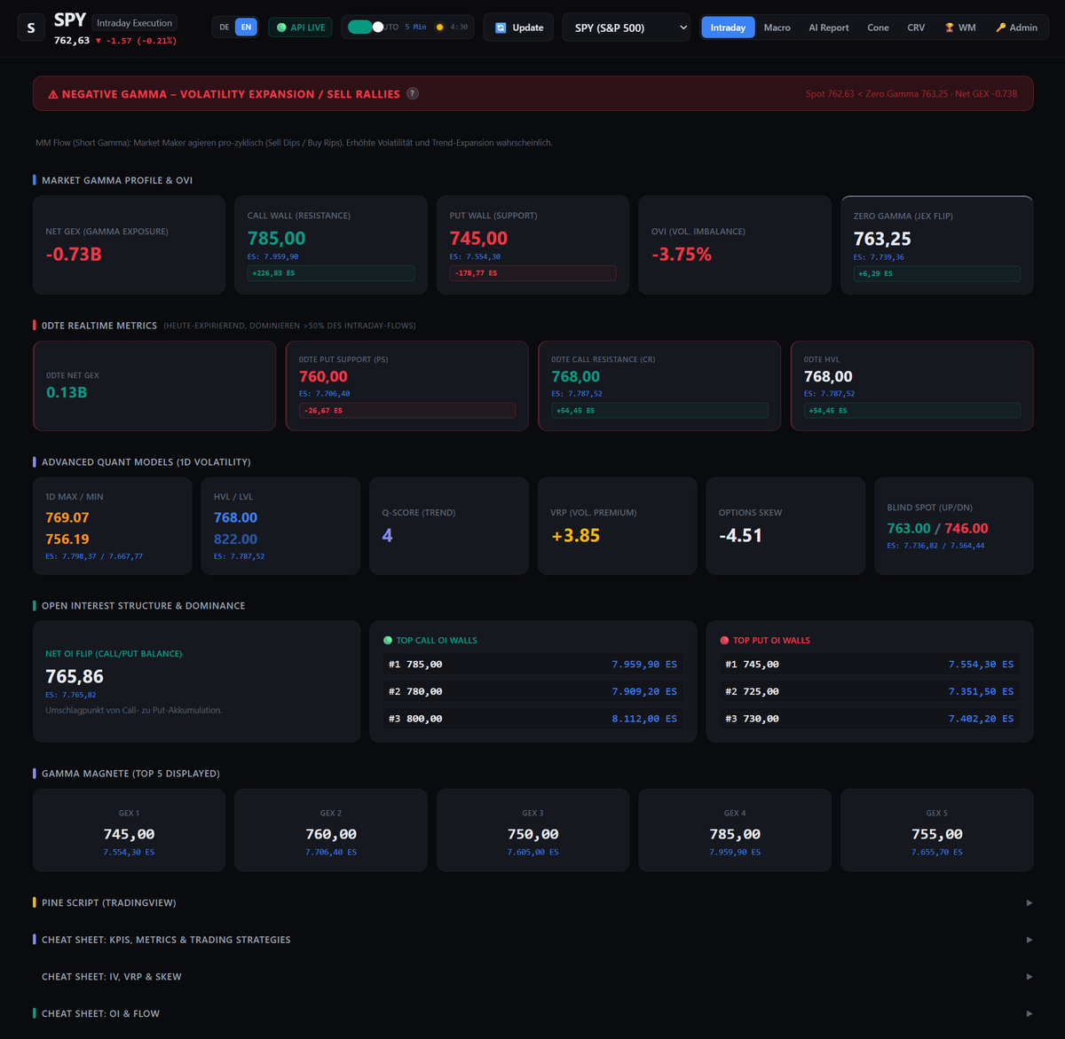 krieger_gerd's tweet photo. ⚠️ $SPY  $ES_F: Negative Gamma Alert — Volatility Expansion Imminent

The dashboard is flashing a clear warning for the cash session:

📊 Regime & Quant Mechanics:• Regime: Negative Gamma — Volatility Expansion / Sell Rallies
• Spot: 762.63 SPY < Zero Gamma: 763.25 (7,739.36 ES)
• Net GEX: -$0.73B (Dealers in short gamma: forced to sell dips & buy rips)
• 0DTE Net GEX: +0.13B (Intraday stabilizing buffer fighting macro short gamma)
• OVI: -3.75% | VRP: +3.85 | Skew: -4.51 (Hedging demand elevated)

🎯 Critical Execution Levels mapped to $ES_F:
• Zero Gamma Pivot: 763.25 SPY ≈ 7,739.36 ES (Must reclaim for upside relief)
• 0DTE Put Support: 760.00 SPY ≈ 7,706.40 ES
• 0DTE Call Ceiling & HVL: 768.00 SPY ≈ 7,787.52 ES
• Macro Put Wall / GEX 1: 745.00 SPY ≈ 7,554.30 ES
• Call Wall Resistance: 785.00 SPY ≈ 7,959.90 ES
• Blind Spot Zone: 763.00 / 746.00 (7,736.82 – 7,564.44 ES) — expect rapid vacuum moves here

When Spot is pinned under Zero Gamma, rallies into resistance are prime fade candidates until dealers flip to long gamma. Watch the 7,739 ES pivot closely: rejection targets 7,706 ES, while a clean reclaim slows volatility.
Stop trading blind. Combine options market structure with footprint and volume profile.

🔗 Dashboard access & auto-updating indicators in 1st reply.

$ES_F $SPX $NQ_F #GEX #OrderFlow #VolTwit #GammaExposure
First Reply (Direkt als erste Antwort unter deinen Tweet setzen)