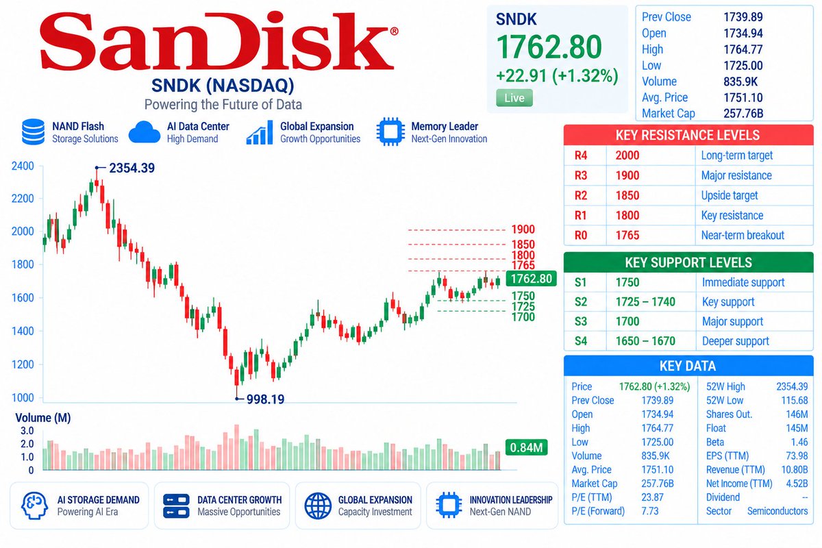 🚨 $SNDK — AI BOOM VS. HIGH YIELDS
Global factory data continues to show strong AI-related capital spending, but the 10-year Treasury yield briefly hit 5.34%, c