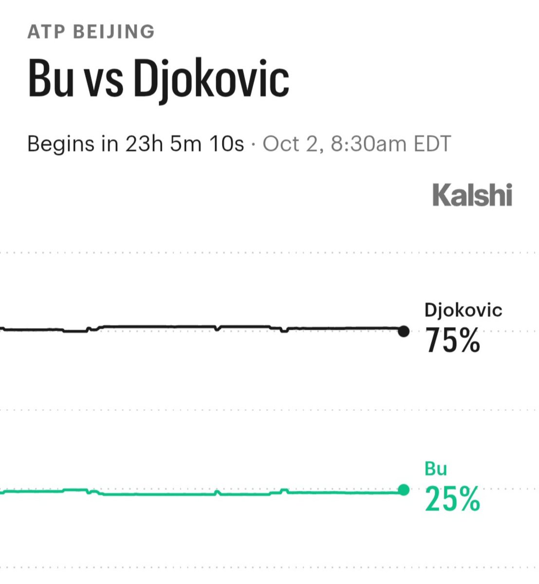 Tiempodetenis1's tweet photo. Novak Djokovic va por otra victoria en Beijing.

El serbio ya superó la primera ronda y entendió su récord a un increíble 30-0 en el torneo.

Ahora tiene 75% de probabilidades de alcanzar los cuartos de final, en Kalshi.

¿Se sigue extendiendo la racha o le pondrá fin Bu? https://t.co/gnRw6jY5lk