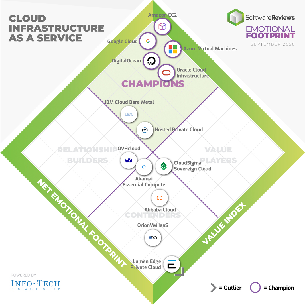 SW_Reviews's tweet photo. Congratulations to the 2026 Cloud Infrastructure as a Service Emotional Footprint Award Winners! 🏆🎉

A big shoutout to @Amazon, @Google, @Microsoft, @digitalocean, and @Oracle for their outstanding achievements!

Find out more: https://t.co/pSQzi6oTvm 👈📲 https://t.co/CtvG8NwYtP