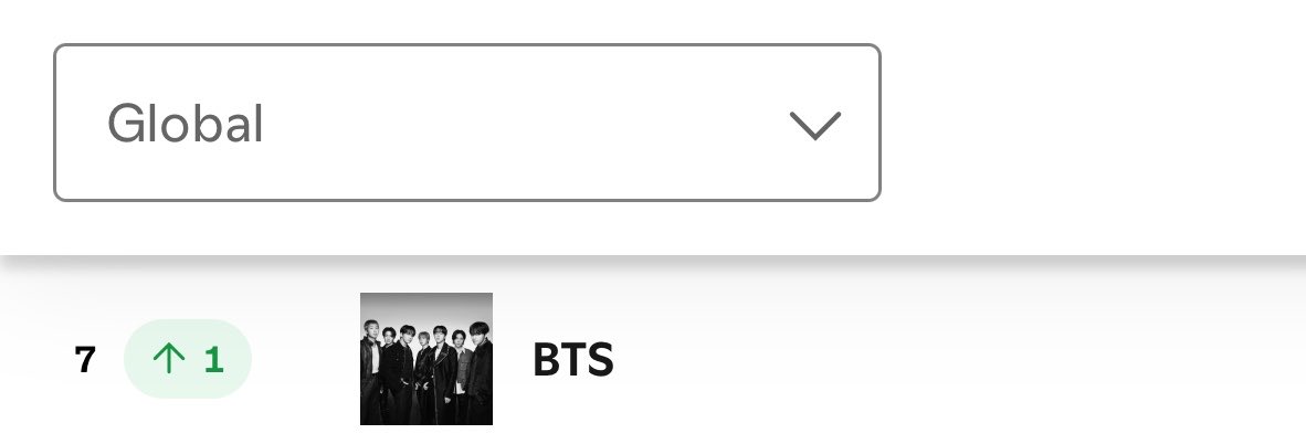 tksovers's tweet photo. BTS rises to #7 on Spotify Global Artists Chart
 — After almost 3 weeks ⬆️👏 https://t.co/jGzHlZrRJB