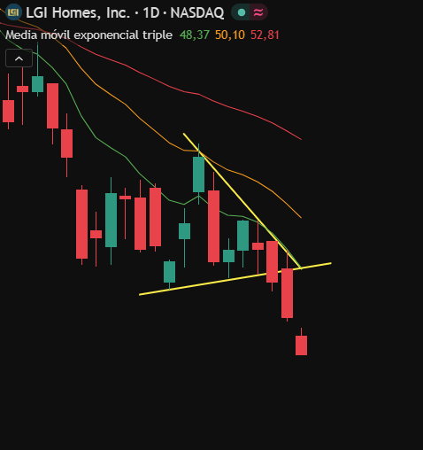 TraderPractico's tweet photo. $LGIH 

Gap bajista para continuar cayendo.

La fuerza de oferta supera ampliamente a la demanda. https://t.co/HZLkJl6bSN