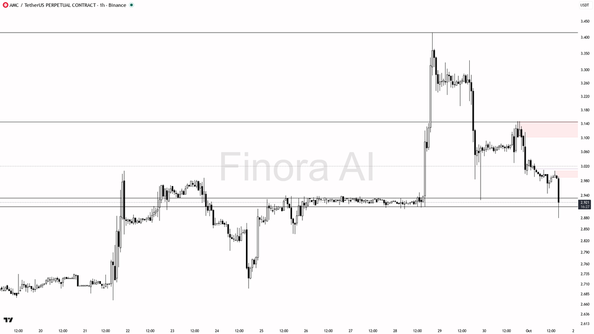 🛑 $AMC showing panic with 10.8x volume spike and a 2.7% drop—capitulation or setup?🧵👇 
 [📷](https://pbs.twimg.com/media/HTjJ_VSXUAEw3RC.png) https://pbs.twi