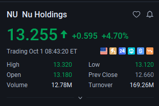MattSevenich's tweet photo. $NU 

This stock has risen 9% since this article was published! 💵💵💵💵💵

The key to short-term trading is timing. Relying solely on notifications from X often fails to allow for a quick response. https://t.co/n7dHT6ZoA7