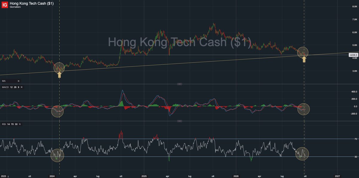 RendinaWs's tweet photo. Hong Kong Tech is testing a key rising support.
The setup looks very similar to the early 2024 low zone.
A reaction from here would be worth watching.
#HongKong #HangSengTech #ChinaTech #TechnicalAnalysis #Markets https://t.co/PWdfMY8jAC