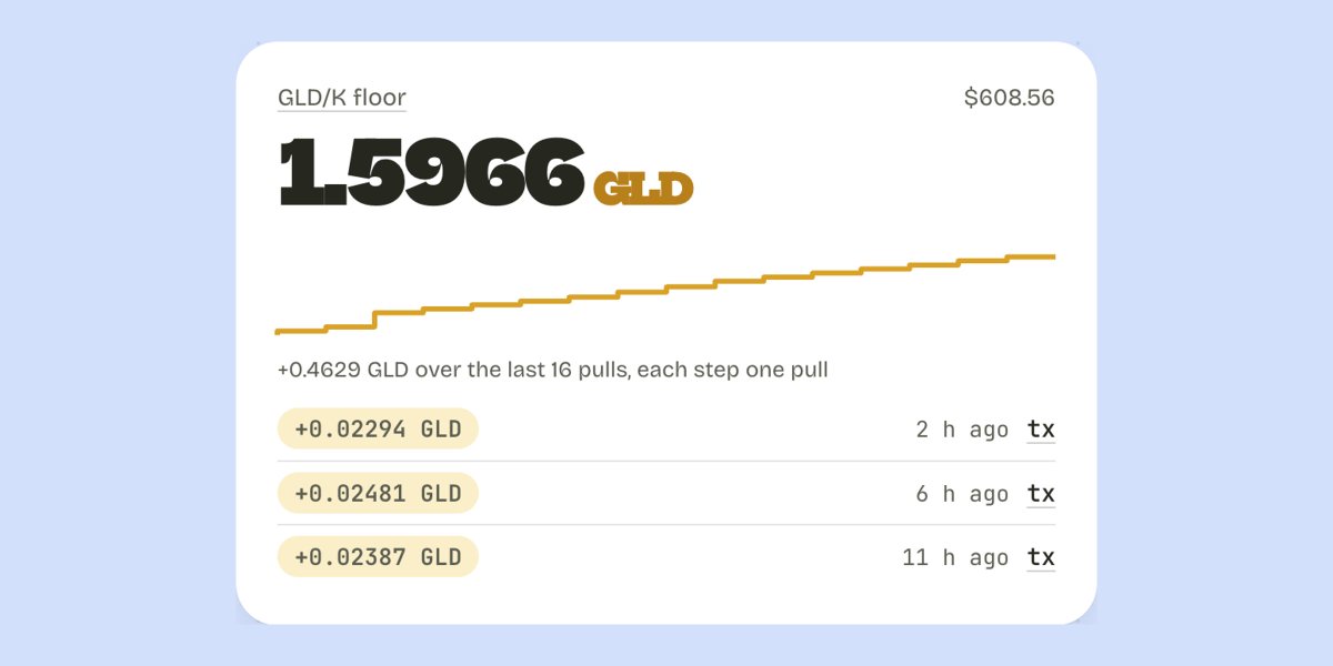 kickermarkets's tweet photo. sixteen pulls in a row and the GLD/K floor never stepped down.

1.5966 GLD sits under it now. $546k has traded through the pots since launch.

the only way out is a redeem. https://t.co/mN1ZrPN3nb