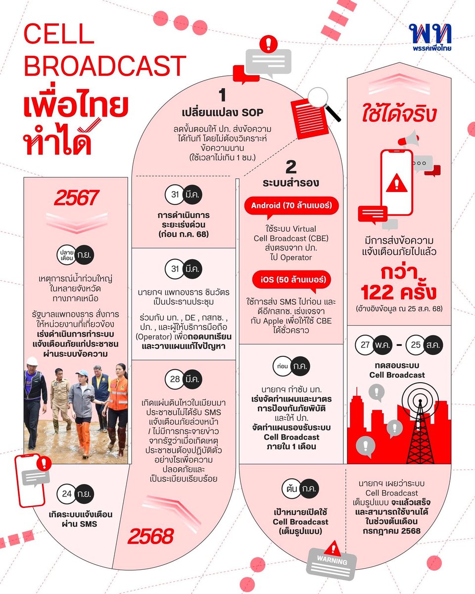 iampurple2348's tweet photo. คนไทยต้องขอบคุณแพทองธารนะ ชีทำประโยชน์หลายอย่างมาก
- Cell Broadcast ที่ใช้กันทุกวันนี้
- ทุน ODOS หลายรุ่นแล้ว
- 30 บาทรักษาทุกที่
- บัตรปชช ชาติพันธุ์
- THACCA
- เยียวยาน้ำท่วมเร็วสุด
- เป็นผู้นำที่ไม่เอาสงคราม รักสุดข้อนี้❤️
- น้ำมันถูกสุด 36.55/แก๊สโซฮอลล์  32.94/ดีเซล https://t.co/GFiBOSxZA0