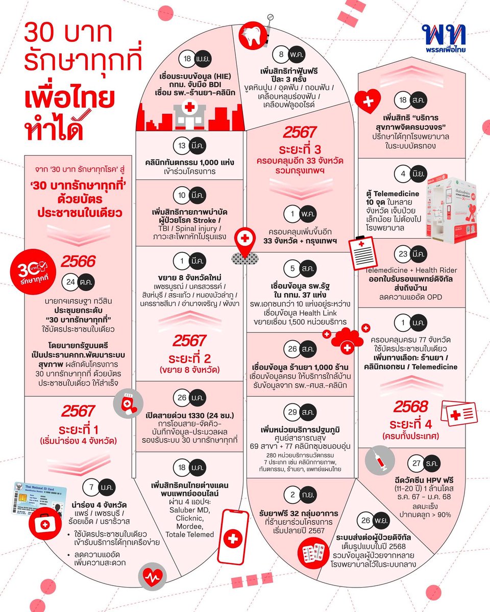 iampurple2348's tweet photo. คนไทยต้องขอบคุณแพทองธารนะ ชีทำประโยชน์หลายอย่างมาก
- Cell Broadcast ที่ใช้กันทุกวันนี้
- ทุน ODOS หลายรุ่นแล้ว
- 30 บาทรักษาทุกที่
- บัตรปชช ชาติพันธุ์
- THACCA
- เยียวยาน้ำท่วมเร็วสุด
- เป็นผู้นำที่ไม่เอาสงคราม รักสุดข้อนี้❤️
- น้ำมันถูกสุด 36.55/แก๊สโซฮอลล์  32.94/ดีเซล https://t.co/GFiBOSxZA0