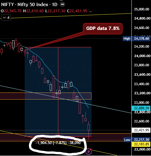 3ibFollower's tweet photo. Arent you glad India recorded GDP of 7.8%, imagine if it was more :)) #Nifty 
#HAGW https://t.co/EosKAwxtdR
