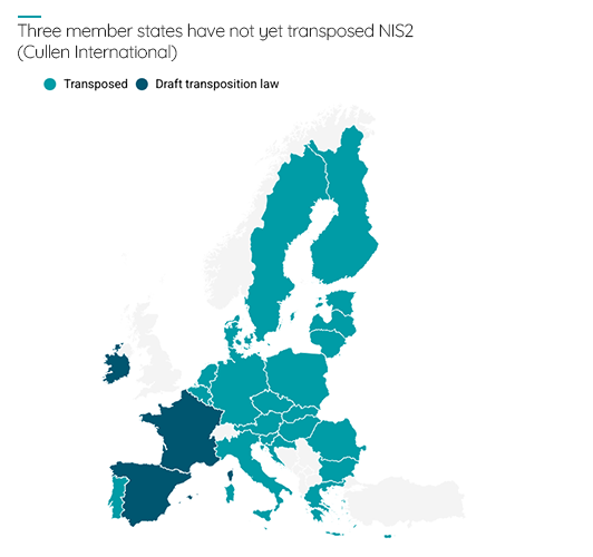 CullenInt's tweet photo. 🛡️ 3 of 27 EU member states have not yet transposed the #NIS2 Directive.
The Netherlands recently completed transposition, with its national law in force since 15 Aug 2026. The EU deadline was 17 Oct 2024.
 https://t.co/x1H9GOSyUj

#Cybersecurity https://t.co/o3BBp2rjuc