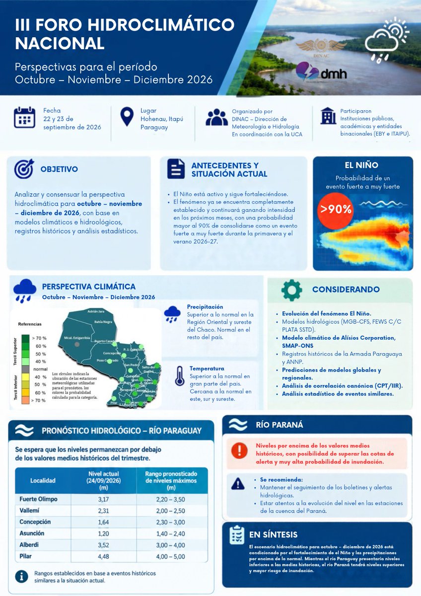 IngenieriaUNA's tweet photo. La FIUNA participó del III Foro Hidroclimático en la ciudad de Hohenau. 
Leer más: https://t.co/s5LbjlnyNA 🔗 https://t.co/y3N84RMILT