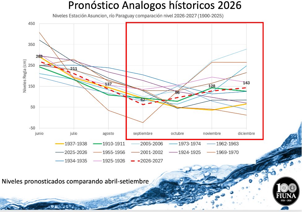 IngenieriaUNA's tweet photo. La FIUNA participó del III Foro Hidroclimático en la ciudad de Hohenau. 
Leer más: https://t.co/s5LbjlnyNA 🔗 https://t.co/y3N84RMILT