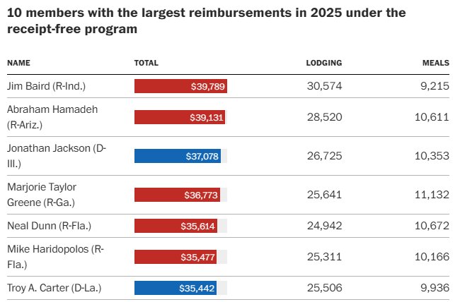JimBairden's tweet photo. @RepJimBaird @HouseAgGOP And you're a leading consumer of taxpayer dollars! Congratulations! https://t.co/p7CG7H18Z1