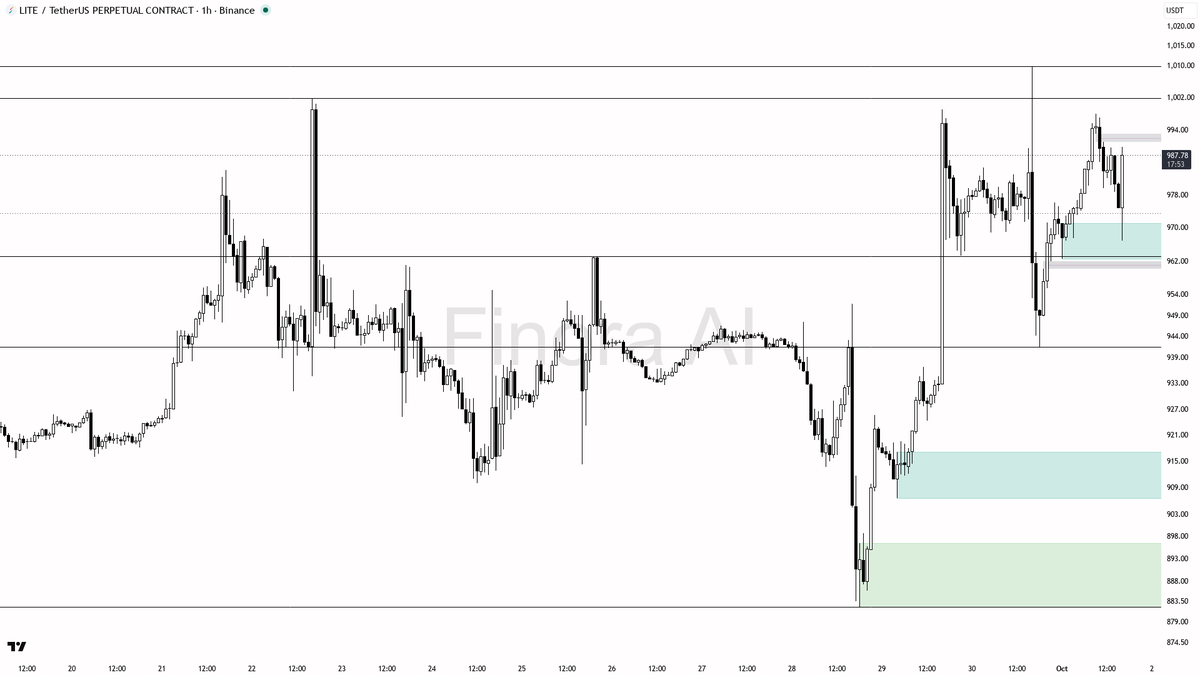 🧲 LITE just cleared below 980.36 with a 1.39% liquidity sweep—bullish structure says more upside ahead

- my bias is bullish here: the 1h structure is decisive