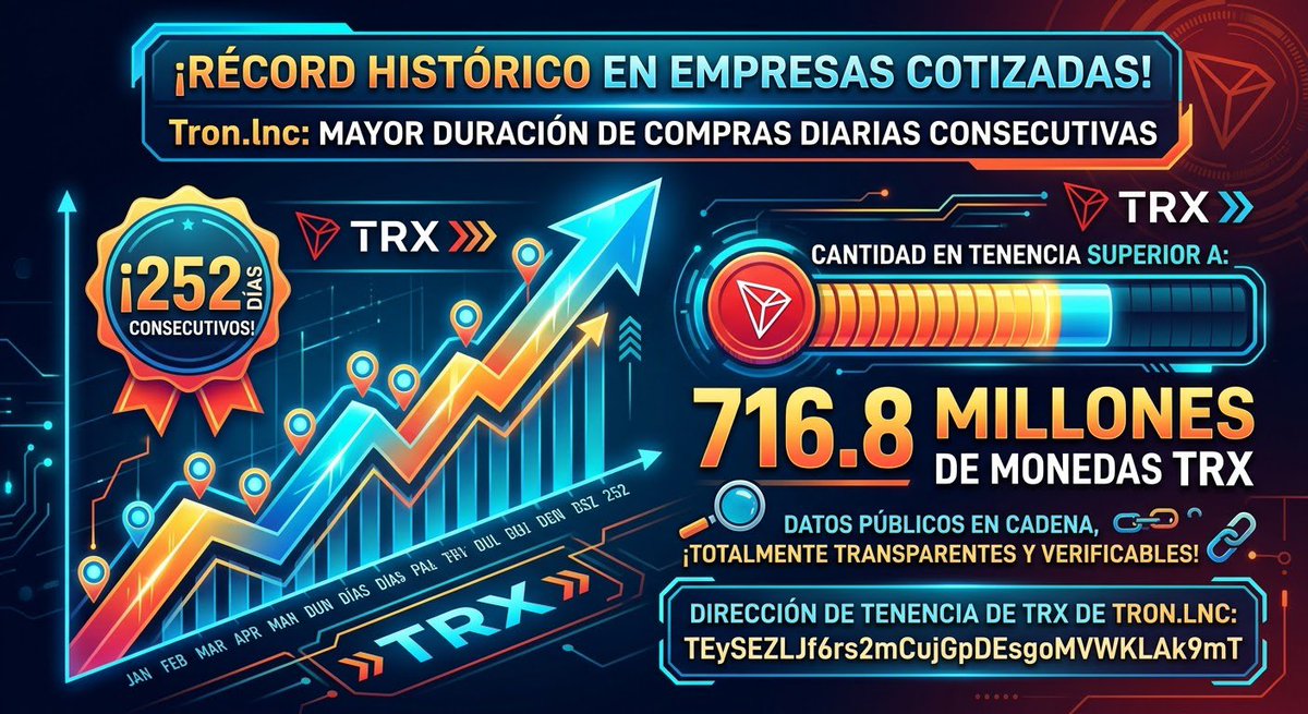 lsardua's tweet photo. Cuando se hacen las cosas bien este es el resultado... Los números hablan por si solo... #TRON una maquina de crecimiento y desarrollo!!!
#TGF #TronGlobalFriend https://t.co/pRh7TUG2Wm