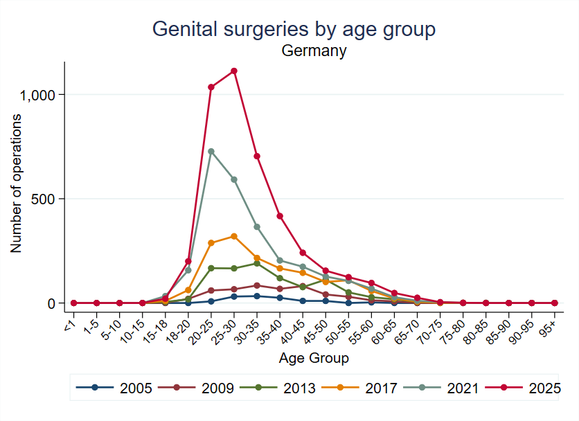 chester_fence's tweet photo. This data never ceases to "amaze" me. In 2005, very few people received any transition related genital surgery (120 over the whole of 🇩🇪), in 2025 it was 4,184. 

And the shift in the age distribution is staggering: Surgeries on 18-25 year olds were almost non-existent in the noughties, now they dominate every other age group by a large factor. 

(This is official data)