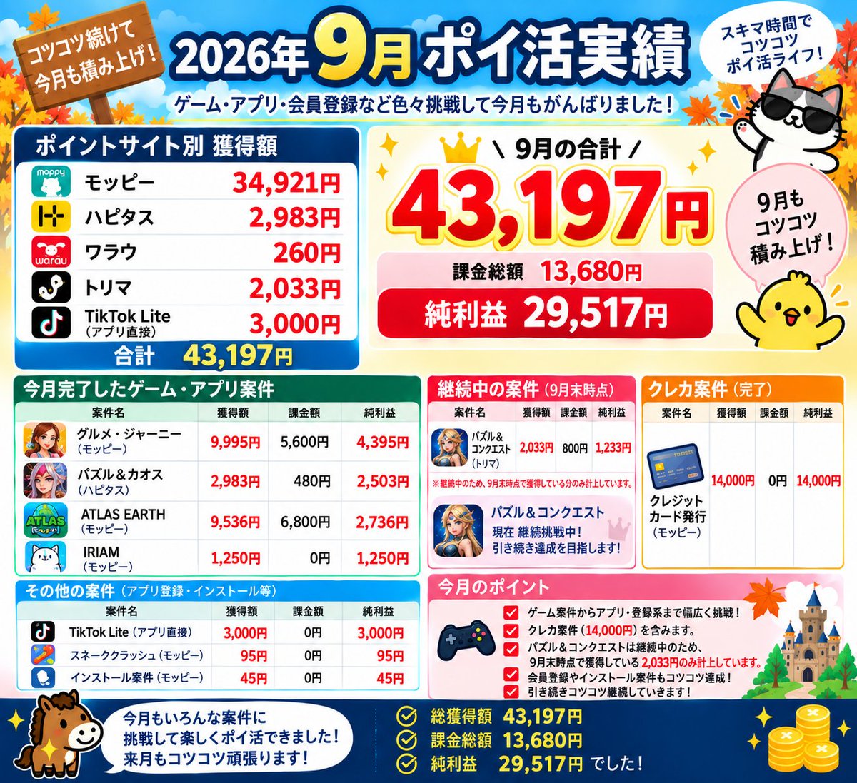 pgyoco's tweet photo. 9月ポイ活実績💰
✅獲得 43,197円
💸課金 13,680円
✨純利益 29,517円
9月もゲーム案件を中心にコツコツ積み上げました🙌
※クレカ案件14,000円を含みます。
※パズル＆コンクエストは挑戦継続中🎮
10月もコツコツ頑張ります！
#ポイ活 #ポイ活記録 #ゲーム案件 https://t.co/TbM264gj5i