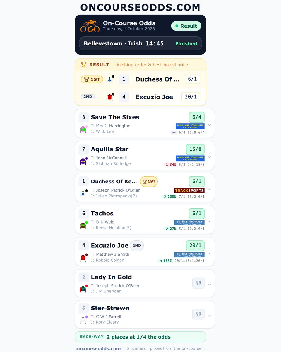 Oncourseodds tweet picture