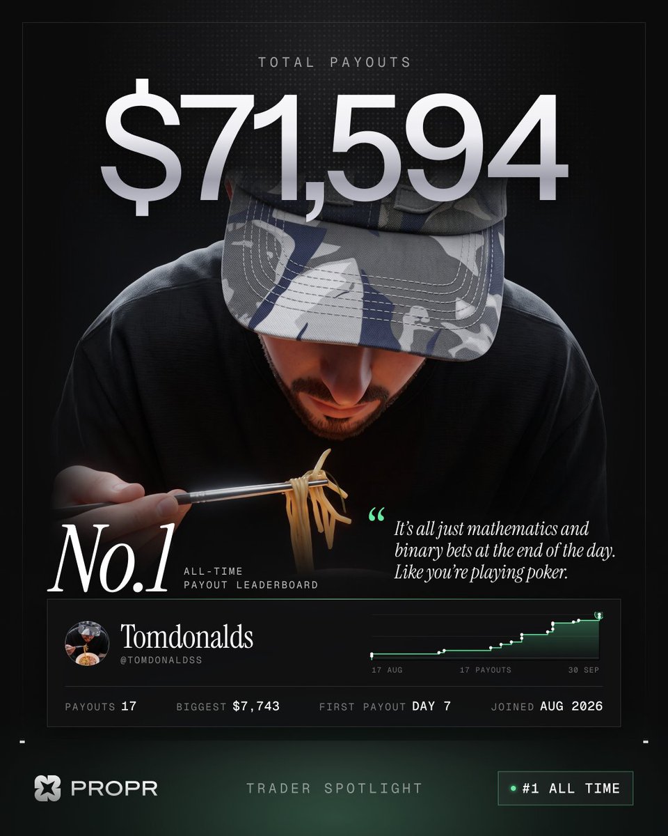 ProprXYZ's tweet photo. Joined 10 August. First payout 17 August.

Today, #1 on our all-time payout leaderboard. https://t.co/2M7fvuYJ2e