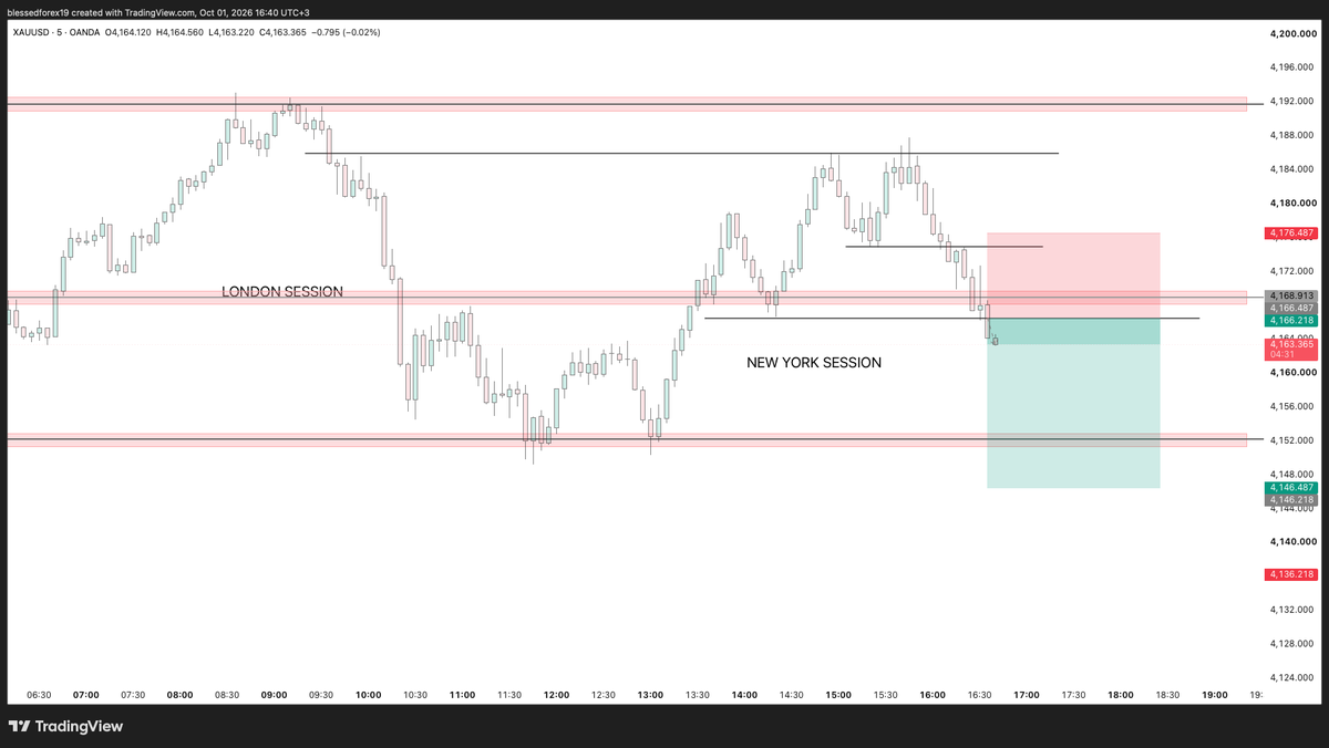 Blessed__Forex's tweet photo. 📊XAUUSD PRE-TRADE ANALYSIS.

With the recent Volatility on Gold, there’s need to wait out on setups that actually align with usual execution time windows.

Price action is currently ranging between key support and resistance areas with Price expected to push back into support incase there’s strong bearish Pressure.

Nonetheless we are watching price action closely and waiting out on potential entry signal.
STAY ACTIVE 💯