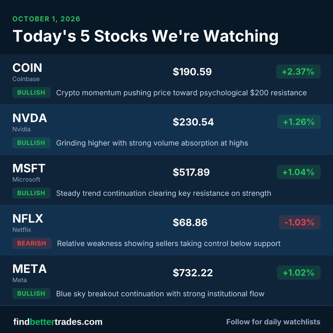 findbettertrade's tweet photo. Today's 5 stocks we're watching 👀📊

🟢 COIN: Crypto momentum pushing price toward psychological $200 resistance
🟢 NVDA: Grinding higher with strong volume absorption at highs
🟢 MSFT: Steady trend continuation clearing key resistance on strength
🔴 NFLX: Relative weakness showing sellers taking control below support
🟢 META: Blue sky breakout continuation with strong institutional flow

Which one are you trading?

👉 https://t.co/gDX71SAI9U