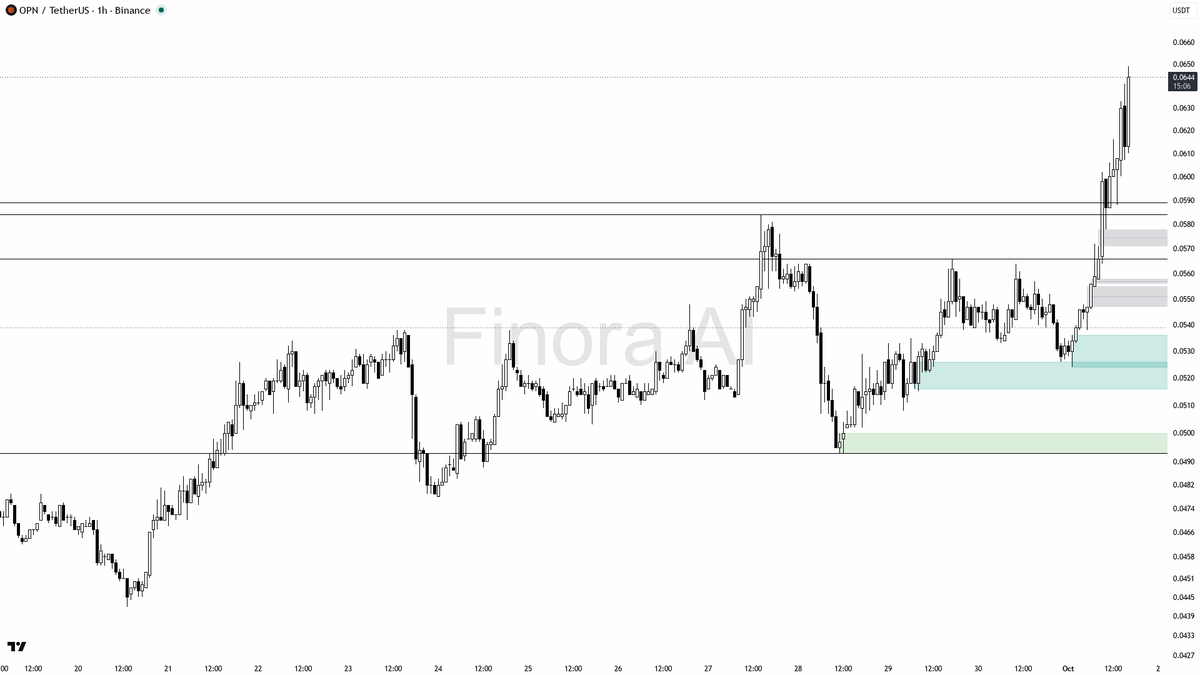 🔥 $OPN climbs 3.1% in 15m amid 2.4x volume surge — is this the start of a sustained breakout? 🧵👇 
 [📷](https://pbs.twimg.com/media/HTjKS97XkAAW9XH.png) http