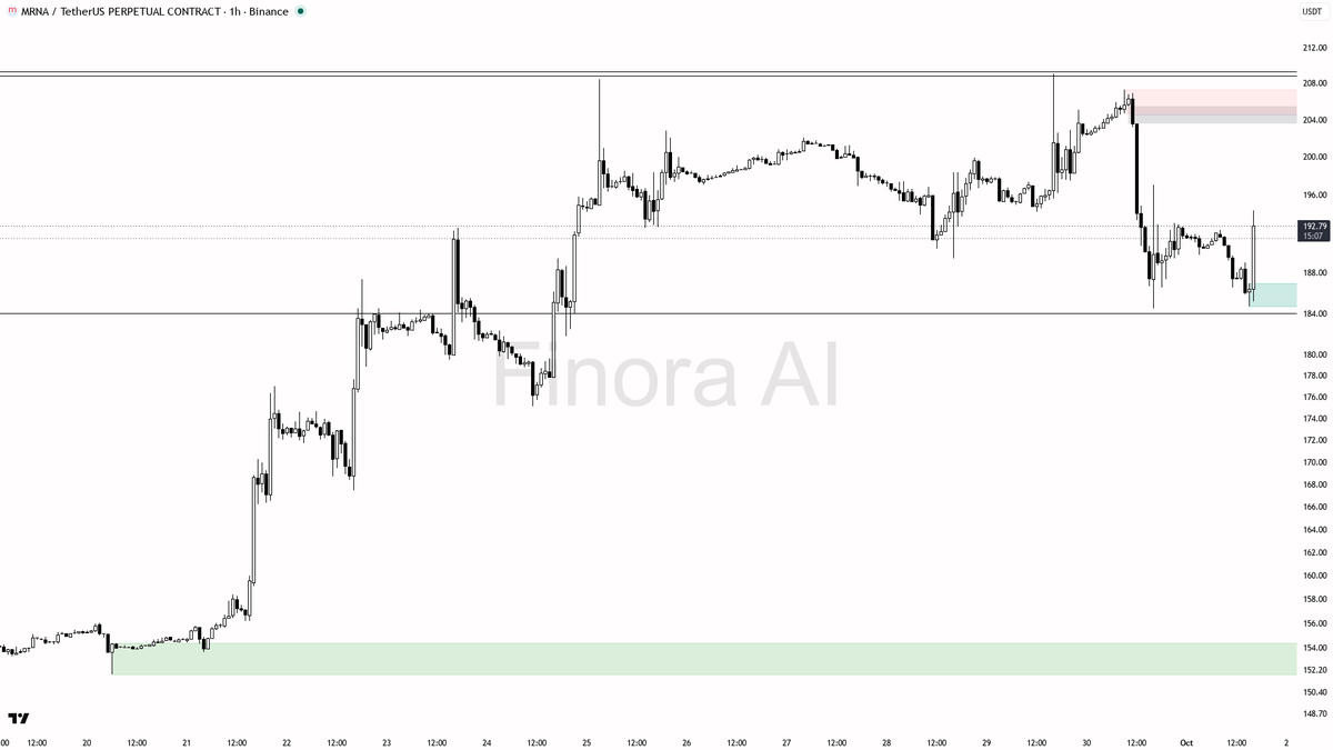 🟢 $MRNA jumps 3% on 4.9x volume—smart money’s aggressive move or just the start?

- my bias is bullish here on MRNAUSDT.P as the 1h trend structure is confirme