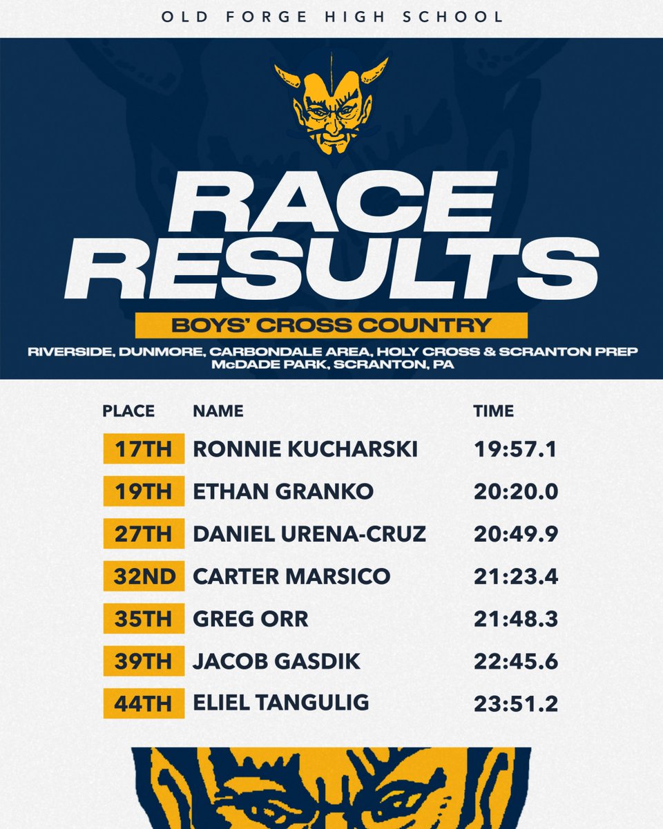 BlueDevils18518's tweet photo. Ronnie Kucharski ran the McDade Park course in 19:57.1 to lead Old Forge to two wins on Wednesday in LLXC action. Ethan Granko placed 19th and Daniel Urena-Cruz finished 27th as the Blue Devils picked up wins over Carbondale and Dunmore. https://t.co/CJ90lysD4P