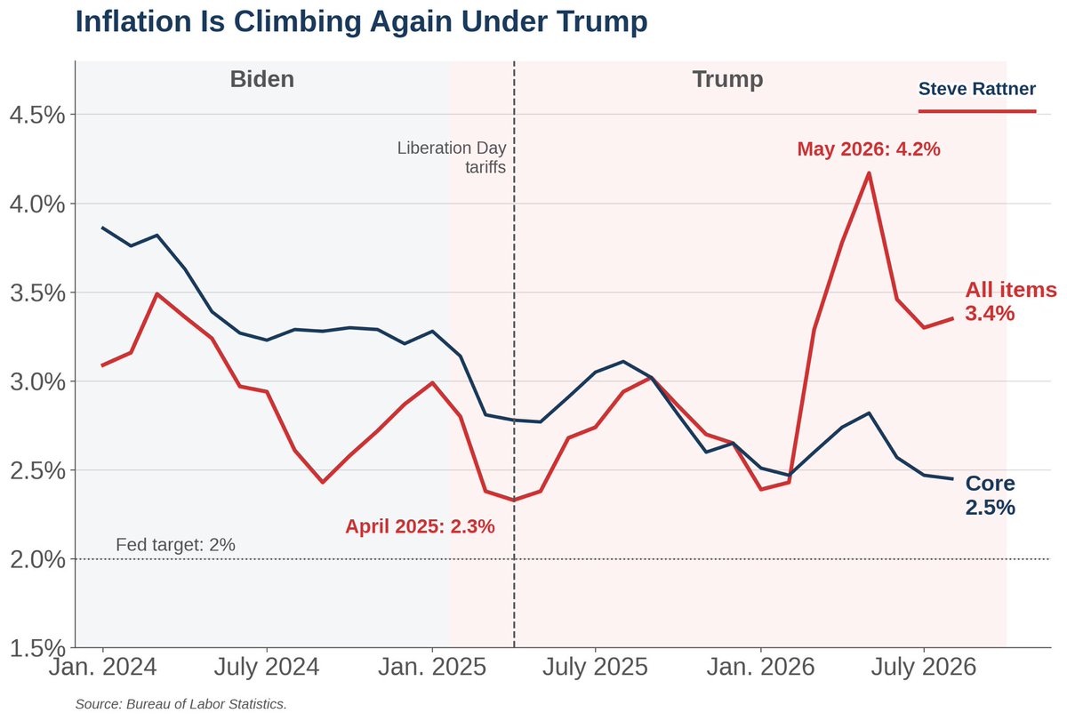 SteveRattner's tweet photo. Inflation hit a low of 2.3% in April 2025.

Then came tariffs and the Iran War, and it’s been stuck above 3% since March.

My @Morning_Joe Chart https://t.co/alvdVX6MiM