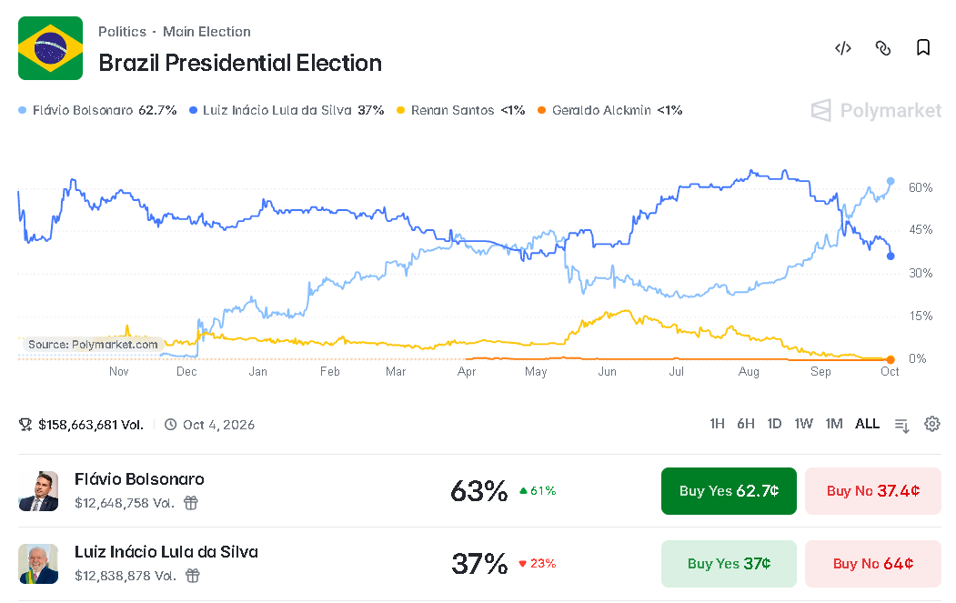 bhbr01's tweet photo. Fui buscar algumas comparações da eleição de presidente no Brasil em 2022 x 2026 pelo Polymarket

Há ainda uma diferença enorme de liquidez entre 2022 e 2026. 

O mercado de 2022 inteiro negociou cerca de US$ 333 mil. 

O mercado presidencial de 2026 já está em aproximadamente US$ 158 milhões, centenas de vezes maior.