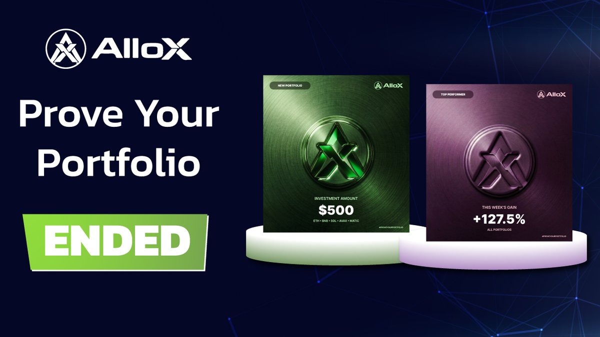 alloxdotai's tweet photo. Prove Your Portfolio campaign has officially ended. 🎉

134,228 participants. 36,853 portfolios shared on X.

Thank you to everyone who built, shared, and proved what this community is made of. The results were incredible.

Rewards have been distributed. Check your AlloX account. 

Season 2 is coming soon. Stay close.

👉 https://t.co/XmyxAPw61L