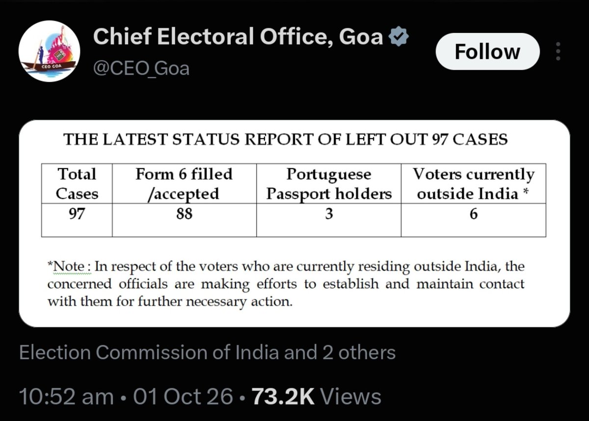 darshanpathak's tweet photo. Out of those 97 "valid voters" that Indian Express and @RitikaChopra__ claimed to be shut out by EC, 3 are Portuguese Passport holders and 6 are currently outside India. https://t.co/yOcHsu3icl