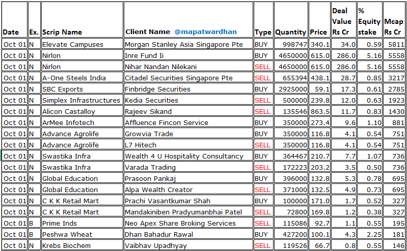 MAPATWARDHAN's tweet photo. *Today's bulk / block deals*
#ElevateCampuses #Nirlon #AOneSteels #SimplexInfra #AliconCastalloy #ArMeeInfotech #AdvanceAgrolife #SwastikaInfra #GlobalEducation #CKKRetailMart #PrimeInds #PeshwaWheat #KrebsBiochem #RoopaScreen #CranesSoftware #HimalayaNutravedics #JayantInfratech https://t.co/V7Ly2mzm5q