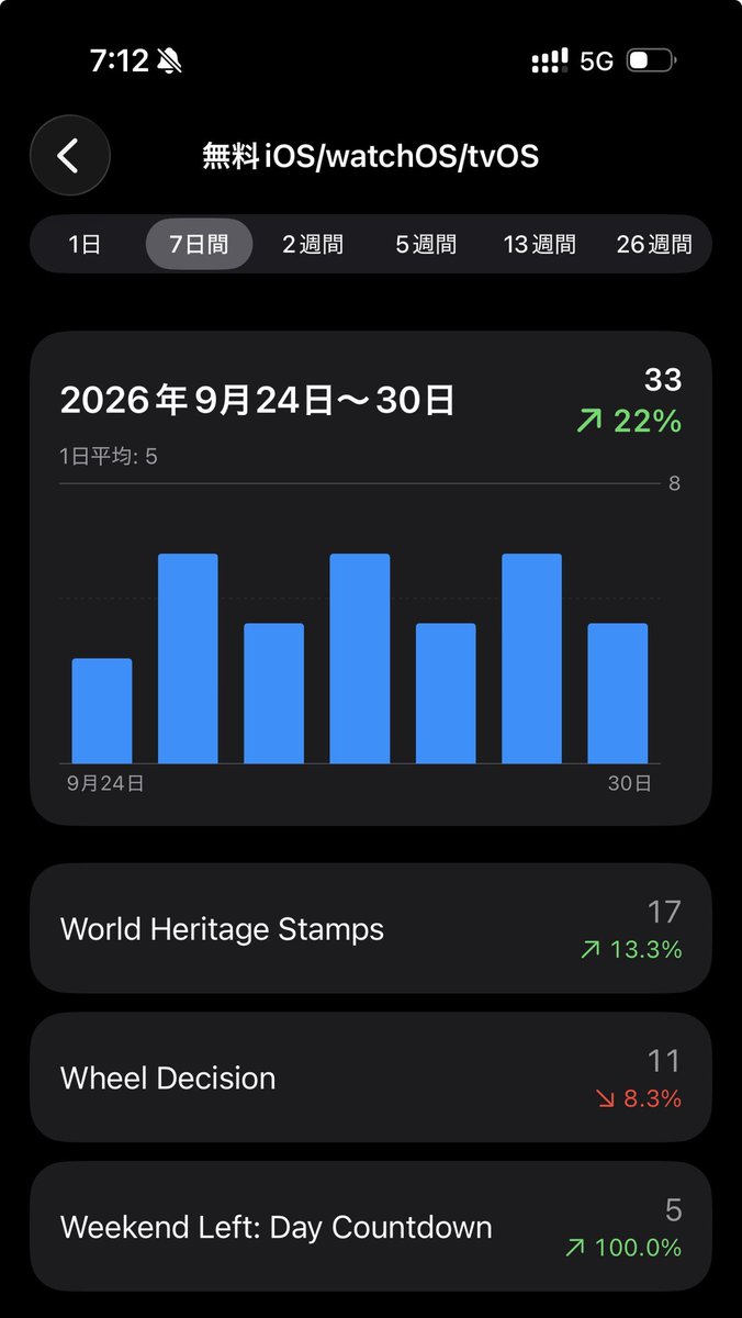 takehisa_tech's tweet photo. step by step growth!!
ちょっとずつ拡大！！
#indiedev #個人開発 https://t.co/ySbH0nWYsc