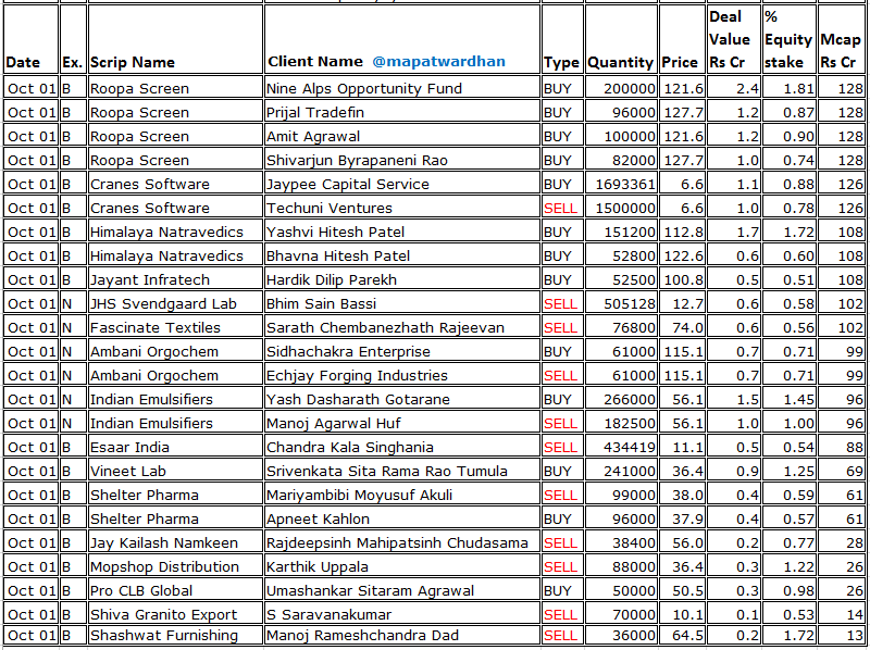 MAPATWARDHAN's tweet photo. *Today's bulk / block deals*
#ElevateCampuses #Nirlon #AOneSteels #SimplexInfra #AliconCastalloy #ArMeeInfotech #AdvanceAgrolife #SwastikaInfra #GlobalEducation #CKKRetailMart #PrimeInds #PeshwaWheat #KrebsBiochem #RoopaScreen #CranesSoftware #HimalayaNutravedics #JayantInfratech https://t.co/V7Ly2mzm5q