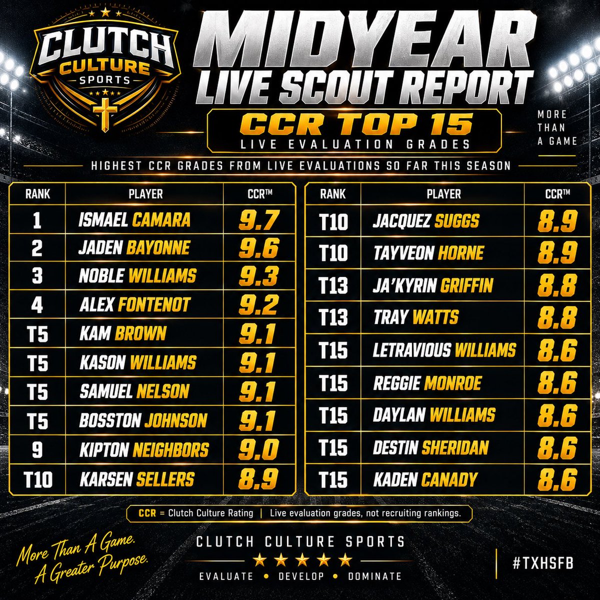 clutchcultureTX's tweet photo. 🏈 MIDYEAR LIVE SCOUT REPORT — CCR™ TOP 15

We’ve reached the midway point of the season. Here are the highest CCR™ grades from athletes I’ve evaluated LIVE so far:

1️⃣ Ismael Camara — 9.7 — @Only1_iscamara
2️⃣ Jaden Bayonne — 9.6 — @D1Jay44
3️⃣ Noble Williams — 9.3 — @nwilliams_4god
4️⃣ Alex Fontenot — 9.2 — @AlexFontenot27

T5️⃣ Kam Brown — 9.1 @TheKamBrown 
T5️⃣ Kason Williams — 9.1 — @Kasongothands
T5️⃣ Samuel Nelson — 9.1 
T5️⃣ Bosston Johnson — 9.1 @Bosston_Johnson 

9️⃣ Kipton Neighbors — 9.0 @KiptonNeighbors 

T🔟 Karsen Sellers — 8.9 — @karsensellers
T🔟 Jacquez Suggs — 8.9 @JacquezSuggs08 
T🔟 Tayveon Horne — 8.9
@TayveonHorne 
T13 Ja’Kyrin Griffin — 8.8 — @K_himothy
T13 Trayvion Watts — 8.8 — @TrayvionWatts

T15 LeTravious Williams — 8.6 — @LetraviousWill2
T15 Reggie Monroe — 8.6 — @Reggie23TV
T15 Daylan Williams — 8.6 @Daylanw21 
T15 Destin Sheridan — 8.6 @Sheridan_Destin 
T15 Kaden Canady — 8.6
@Kaden_Canady3 

📊 CCR™ = Clutch Culture Rating

These are live-evaluation grades not recruiting rankings. More film, more live reps, verified measurables and continued production can move the numbers.

We’re only halfway through. 👀📈

Who needs to be on my LIVE scouting schedule in the second half?

@ClutchCultureTX
#TXHSFB #Recruiting