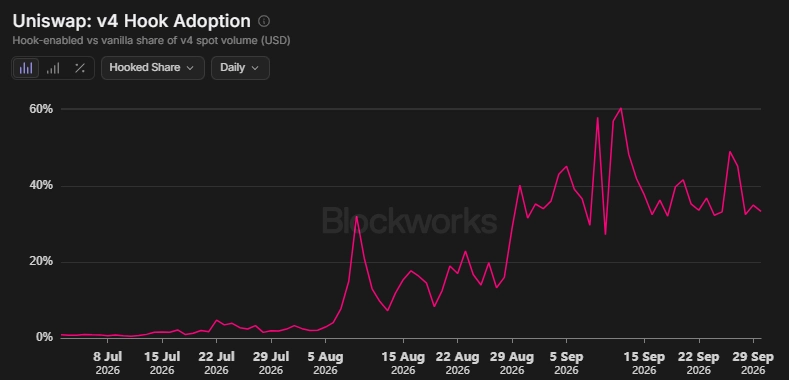 anticapture's tweet photo. @Uniswap Hooks adoption has surged over the past two months: roughly 40% of all volume on Uniswap v4 was executed through Hooks. In absolute terms, Hooks processed $14.1B in volume in September alone.

Uniswap v4 launched in January 2025, but even with incentives, it was slow to gain traction. It wasn't until August 2026 that Hooks usage took off, driven by v4 adoption among protocols on Robinhood Chain, most notably Pons.

In July 2026, a proposal activated the fee switch on Uniswap v4. One month later, Hooks' share of volume jumped from 2% to 32%.