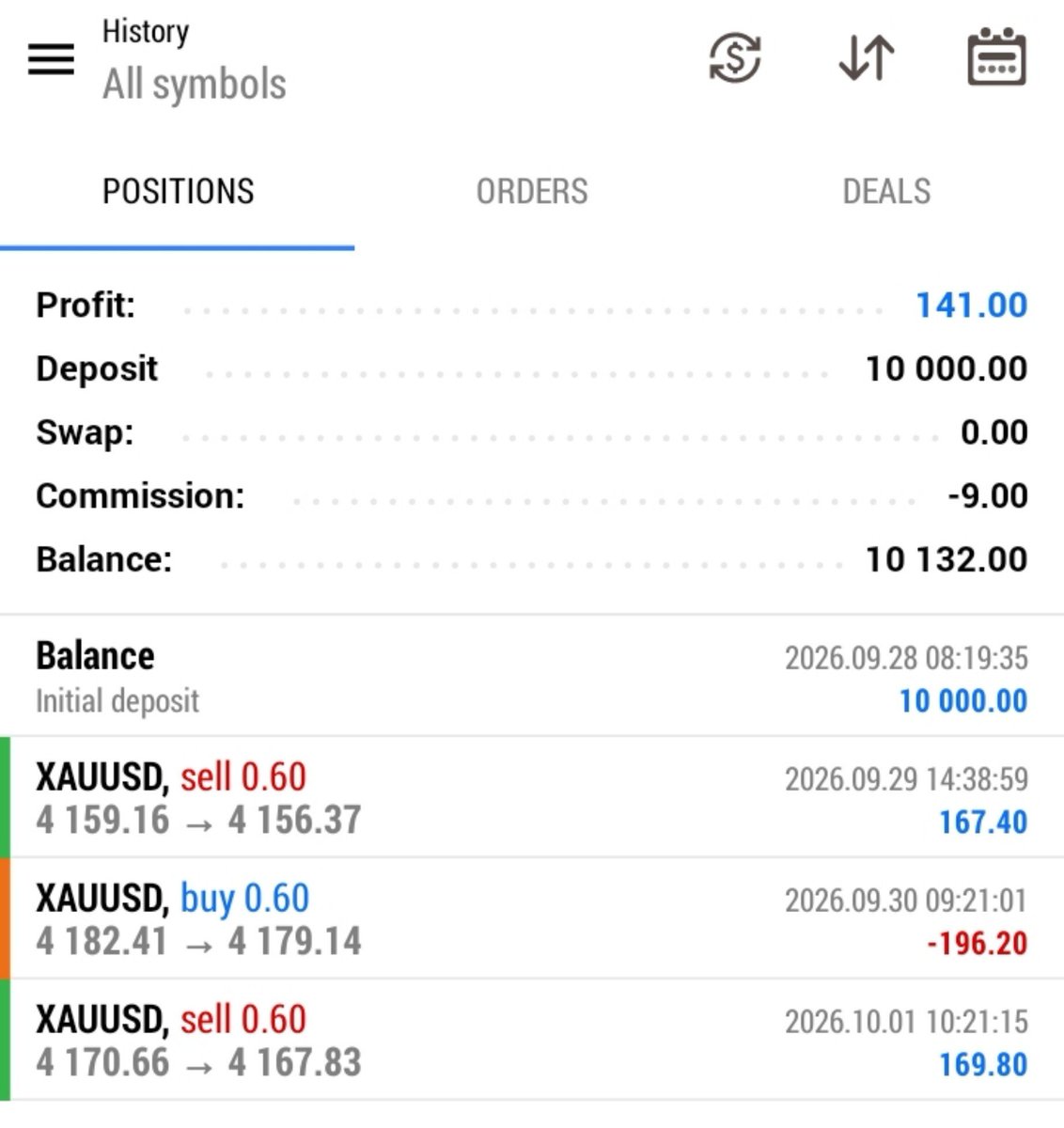 Priafx's tweet photo. 3rd day goes like this..
Discipline and consistency will take u there . 
#ict #forex #trader #xauusd #TradingMindset #journey #consistency #discipline #fundingpips 
@risers343 @I_Am_The_ICT https://t.co/RIRsJPbHGU