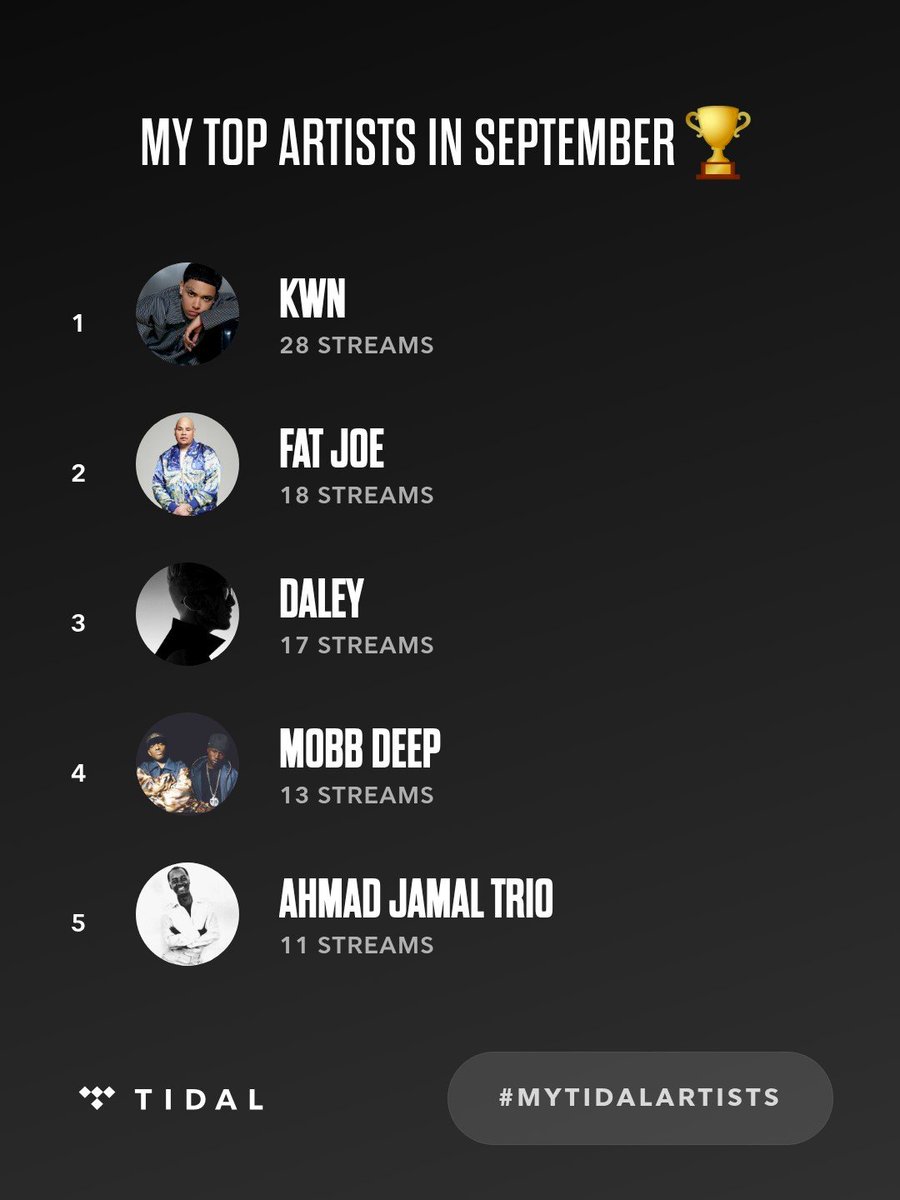skii346's tweet photo. My top artists on @TIDAL in September were kwn, @fatjoe, Daley. #MyTIDALartists https://t.co/bZzvpBv3lw